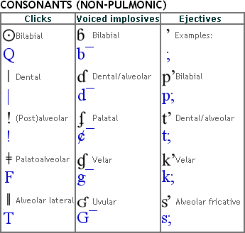 Consonants (non-pulmonic)